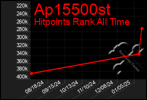 Total Graph of Ap15500st