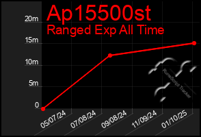 Total Graph of Ap15500st