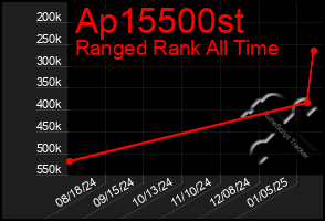 Total Graph of Ap15500st