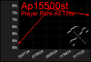 Total Graph of Ap15500st