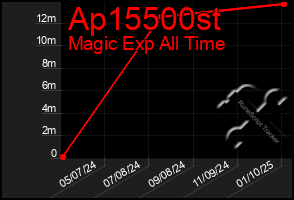 Total Graph of Ap15500st