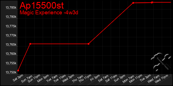 Last 31 Days Graph of Ap15500st