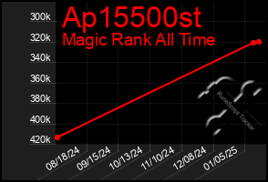 Total Graph of Ap15500st