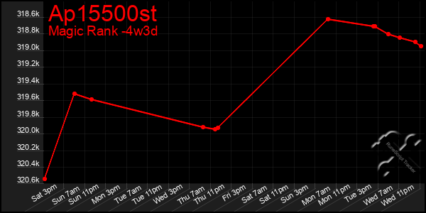 Last 31 Days Graph of Ap15500st