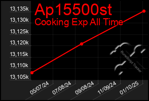 Total Graph of Ap15500st