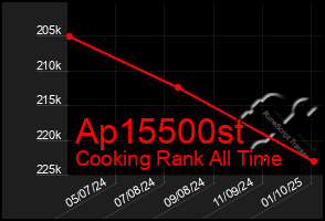 Total Graph of Ap15500st