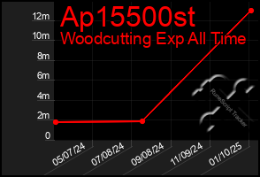 Total Graph of Ap15500st