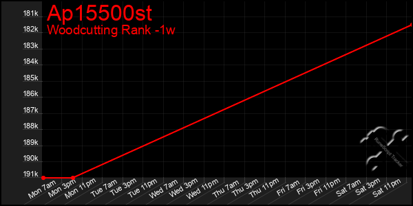 Last 7 Days Graph of Ap15500st