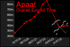 Total Graph of Apaat