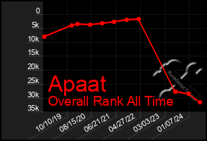 Total Graph of Apaat