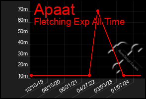 Total Graph of Apaat