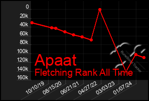 Total Graph of Apaat