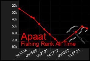 Total Graph of Apaat