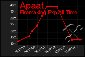 Total Graph of Apaat