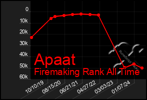 Total Graph of Apaat