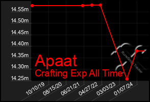 Total Graph of Apaat