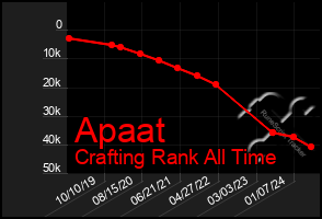 Total Graph of Apaat