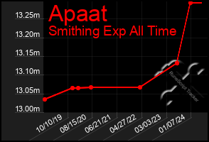 Total Graph of Apaat