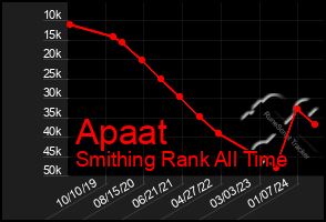 Total Graph of Apaat