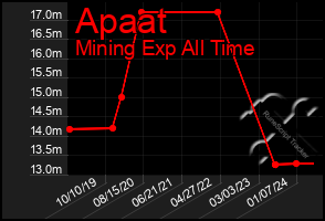 Total Graph of Apaat