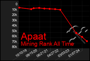 Total Graph of Apaat