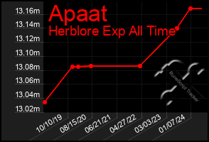 Total Graph of Apaat