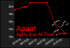 Total Graph of Apaat