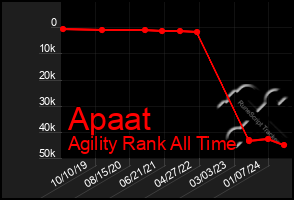 Total Graph of Apaat