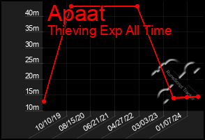 Total Graph of Apaat