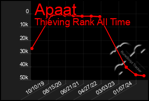 Total Graph of Apaat