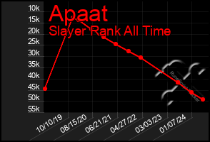 Total Graph of Apaat