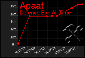 Total Graph of Apaat