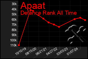 Total Graph of Apaat