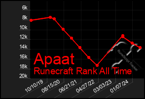 Total Graph of Apaat