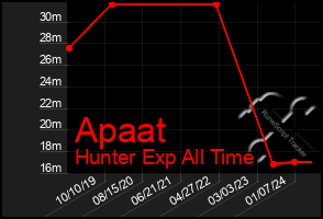 Total Graph of Apaat