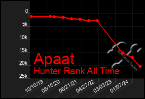 Total Graph of Apaat