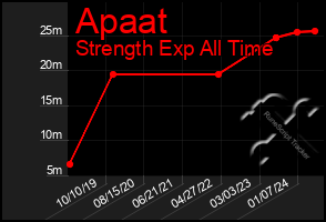 Total Graph of Apaat