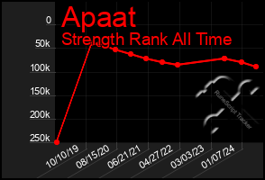 Total Graph of Apaat