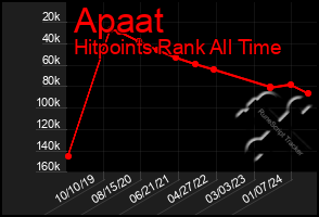 Total Graph of Apaat