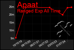 Total Graph of Apaat