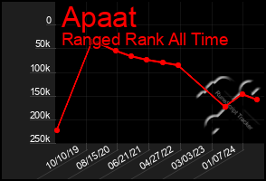 Total Graph of Apaat