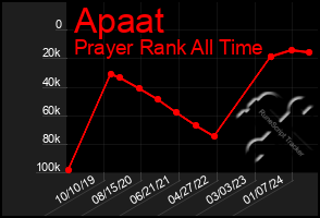 Total Graph of Apaat