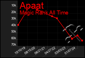 Total Graph of Apaat