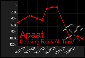 Total Graph of Apaat