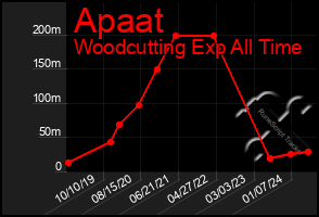 Total Graph of Apaat