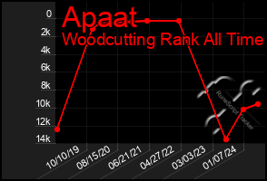 Total Graph of Apaat