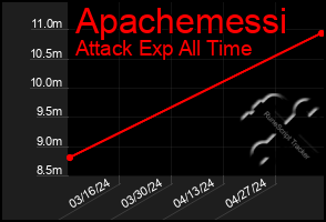 Total Graph of Apachemessi