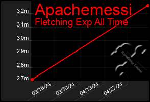 Total Graph of Apachemessi