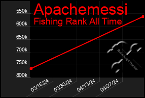 Total Graph of Apachemessi