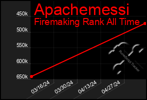 Total Graph of Apachemessi